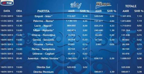 auditel19giornata