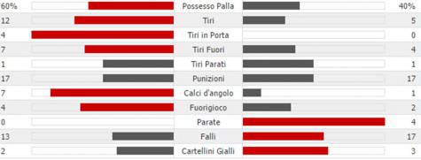 NapoliRoma statistiche