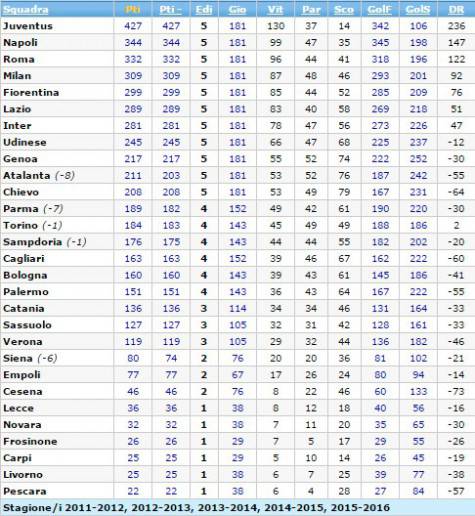 Classifica Napoli, Juventus, Roma