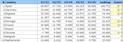 Ranking Uefa