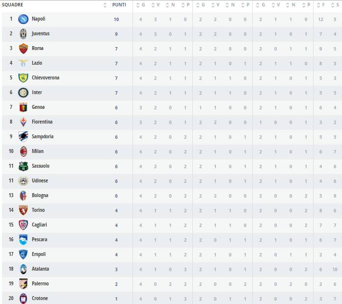 Serie A classifica 4a giornata