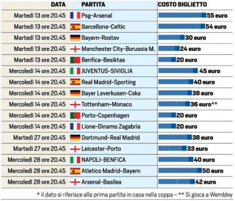 napoli-benfica-champions-prezzi