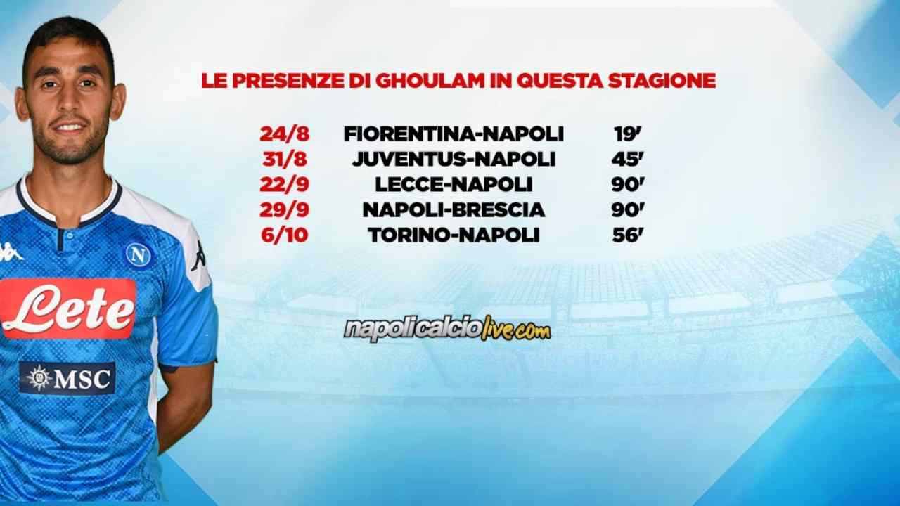 Ghoulam statistiche Napoli